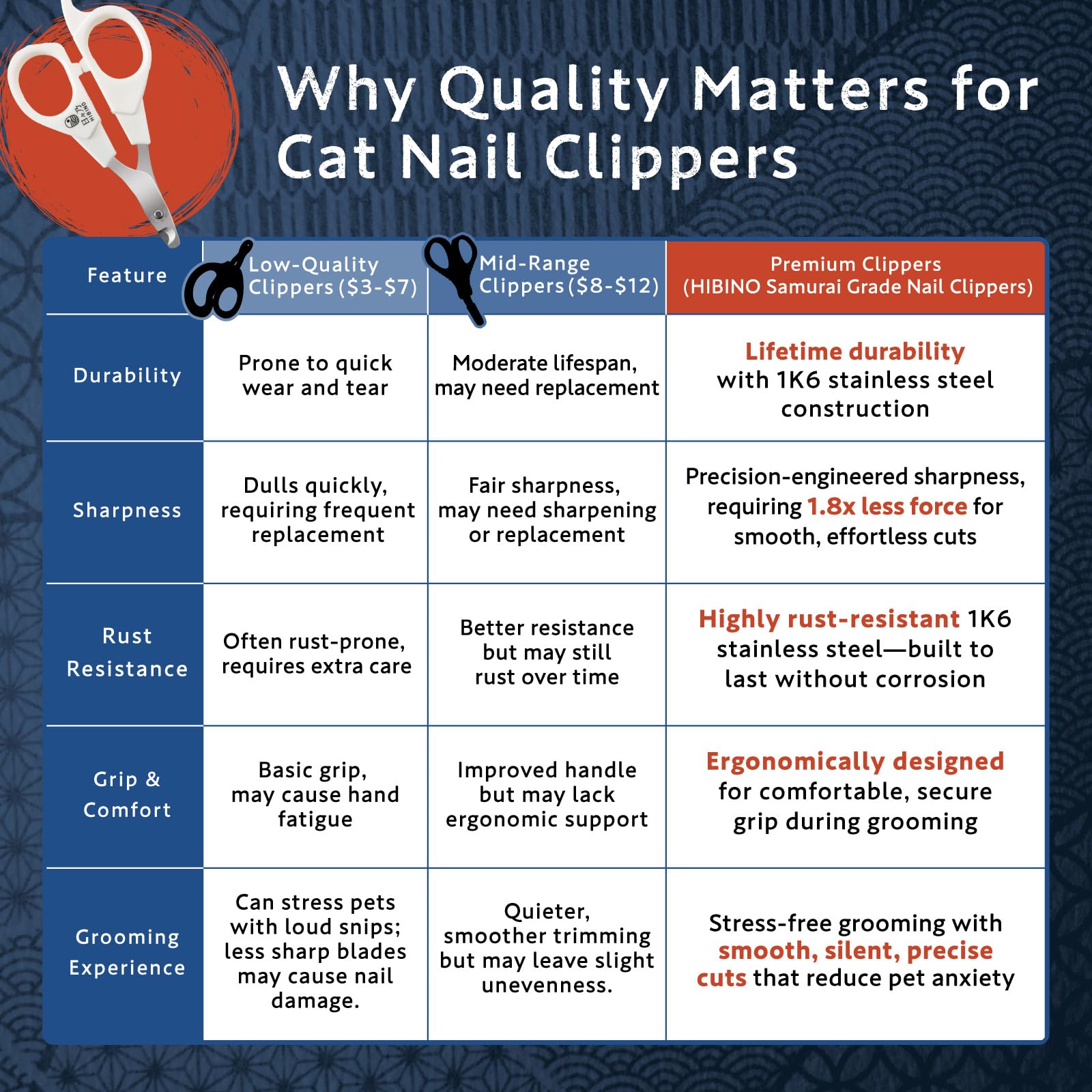 قصافة اظافر للقطط من هيبينو من الدرجة الساموراي - يوصى بها الطبيب البيطري، حادة وأكثر هدوءا وامانًا| شفرة مصممة بدقة | قبضة مريحة غير قابلة للانزلاق للعناية بدون إجهاد | متانة مدى الحياة | صنع في