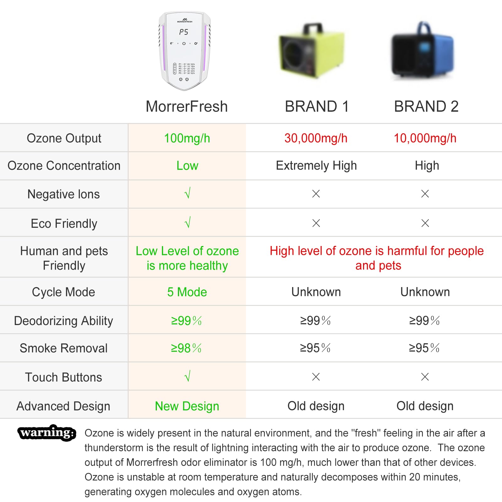 مزيل الروائح الكريهة لفضلات القطط من مورير فريش بنسبة 99% لتنقية الهواء وازالة الروائح الكريهة برائحة الاوزون للمنزل وصندوق فضلات الحيوانات الاليفة وغرفة الملابس وخزانة الاحذية والمرحاض، ابيض